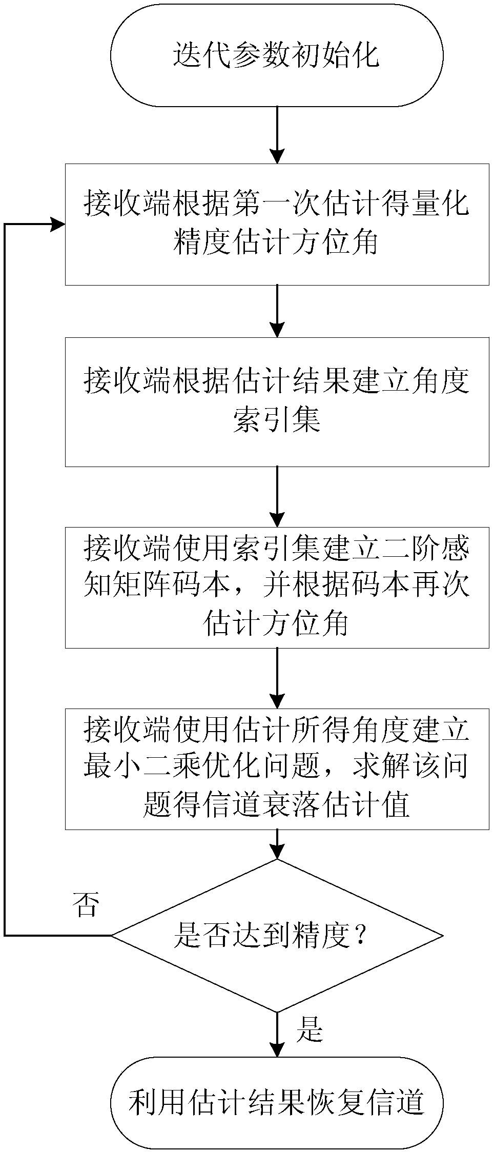 Millimeter-wave system channel estimation method low in complexity