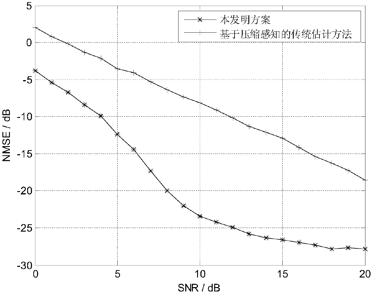 Millimeter-wave system channel estimation method low in complexity