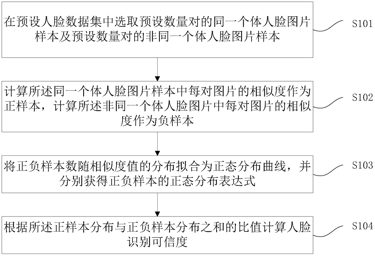 A method and a system for calculating the credibility of face recognition