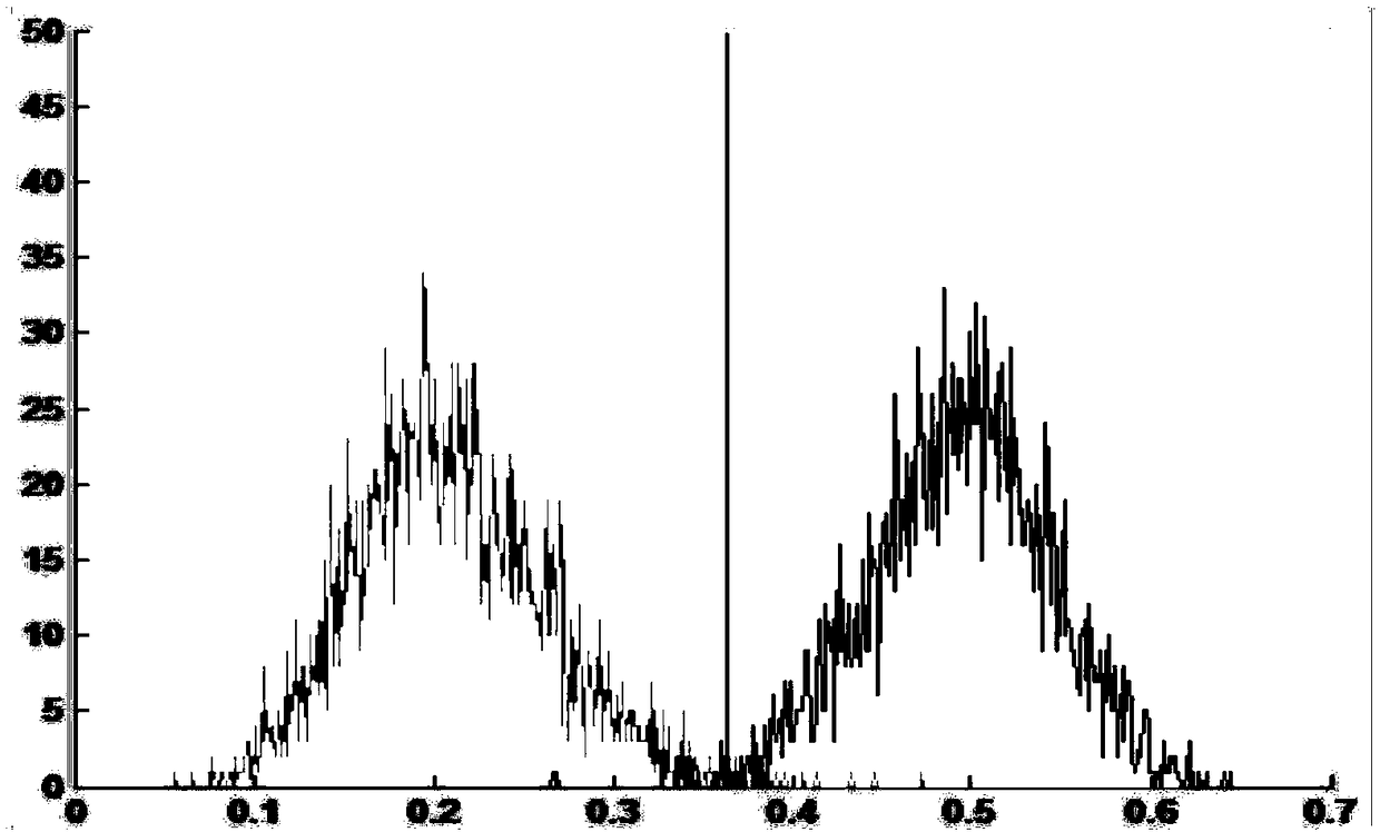 A method and a system for calculating the credibility of face recognition