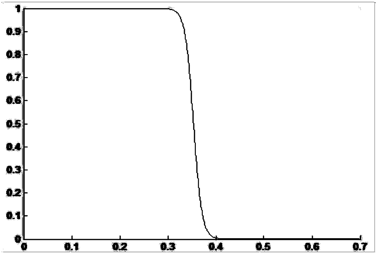 A method and a system for calculating the credibility of face recognition