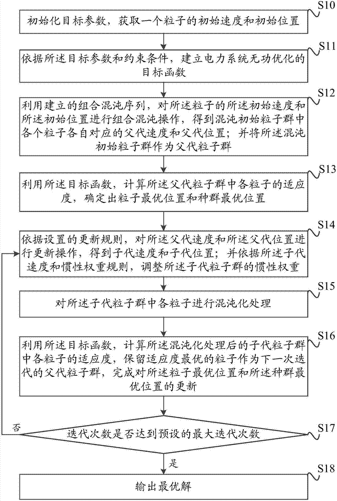 Power-system reactive power optimization method and device