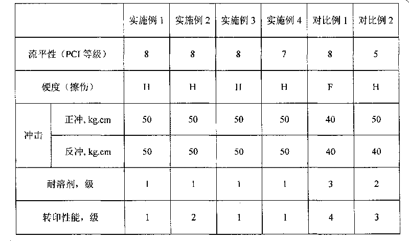 Polyester resin for mixed powder coating and preparation method thereof