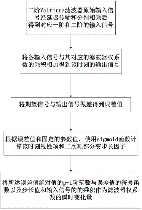 Variable step size VLMP filtering algorithm based on sigmoid function and application thereof