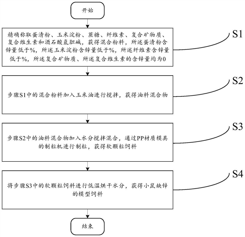 Mouse zinc deficiency model feed and preparation method and application thereof