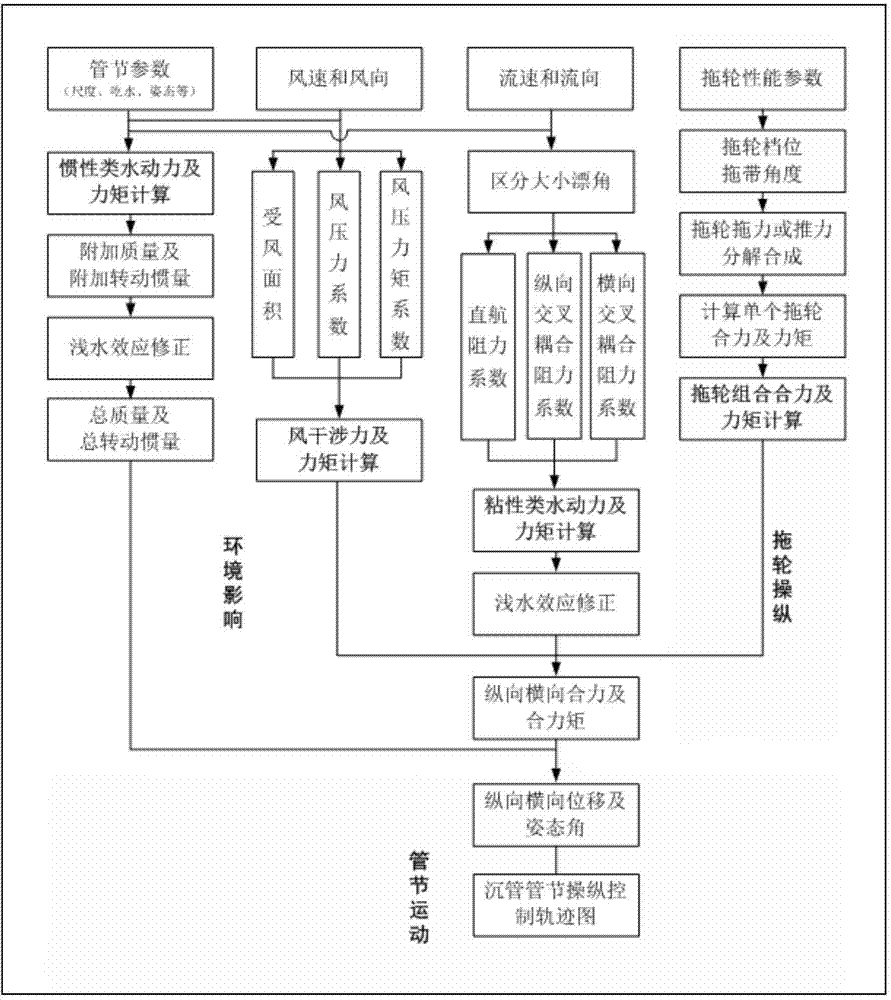 Multi-tug cooperative open caisson floating transportation manipulation simulation control method