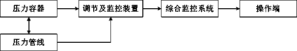 Vessel and pipeline internal state comprehensive detection system