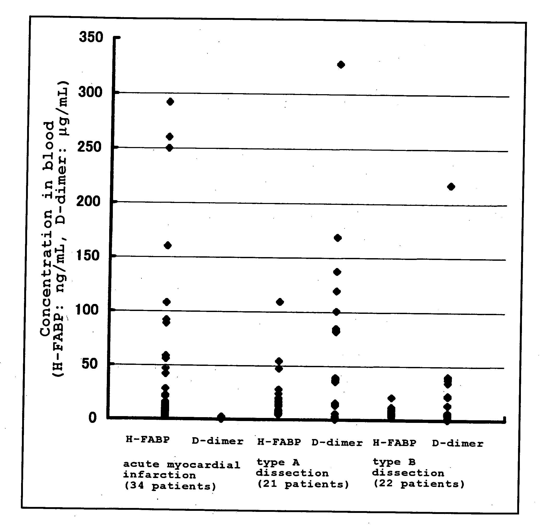 Method of Distinguishing Among Type a and Type B Acute Aortic Dissection and Acute Myocardial Infraction and Kit For Distinguishment