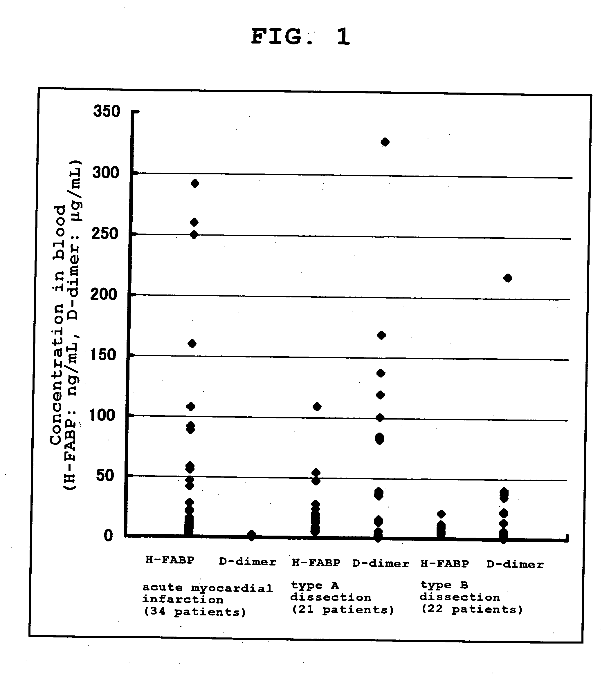 Method of Distinguishing Among Type a and Type B Acute Aortic Dissection and Acute Myocardial Infraction and Kit For Distinguishment