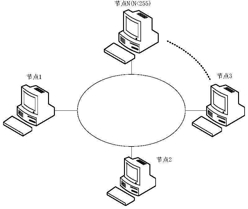 Multi-node automatic memory allocation method based on reflective memory network