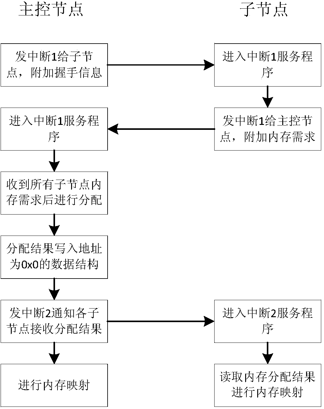 Multi-node automatic memory allocation method based on reflective memory network