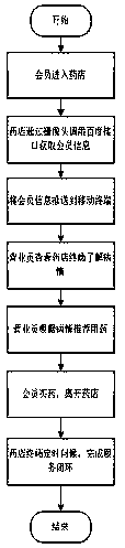 Pharmacy member intelligent medicine buying method implemented based on Baidu AI