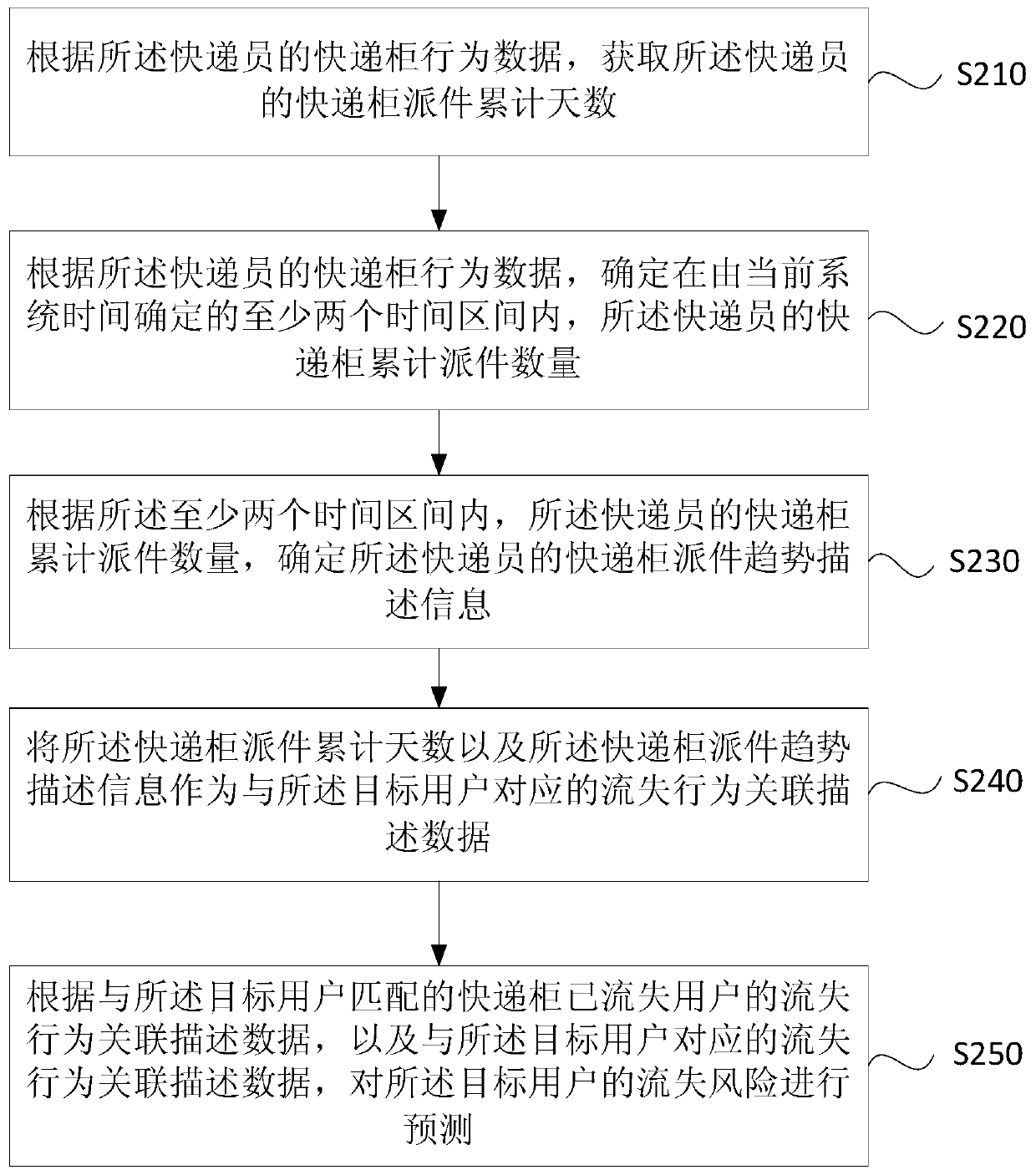 Loss prediction method and device for express cabinet user, equipment and storage medium