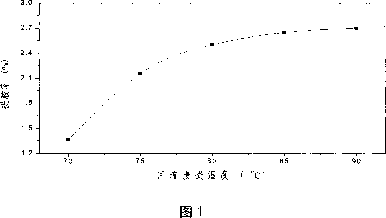 Method of extracting gutta percha by solvent circulation