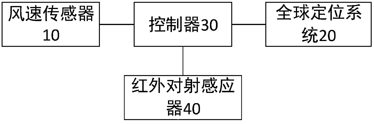 Control system used for car window