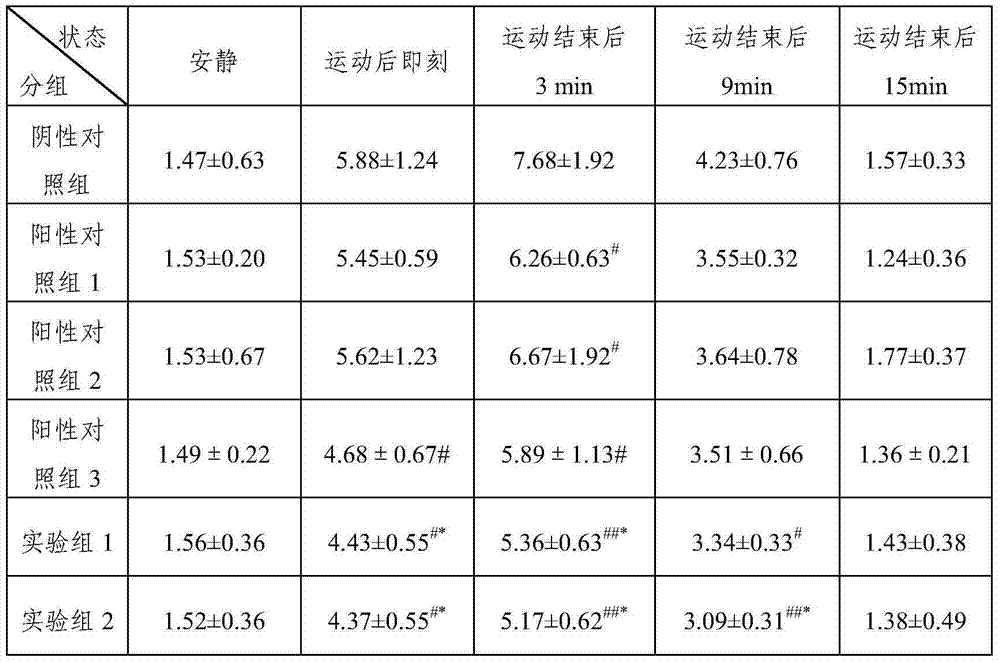 Composition for relieving exercise induced fatigue and preparation of composition