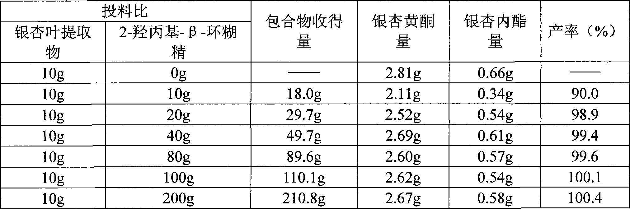 Method for preparing ginkgo leaf extract cyclodextrin inclusion compound and preparation