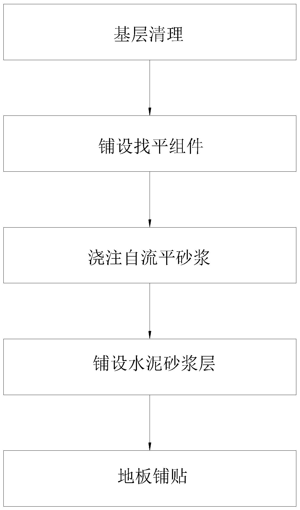 Empty drum prevention accurate leveling floor construction method