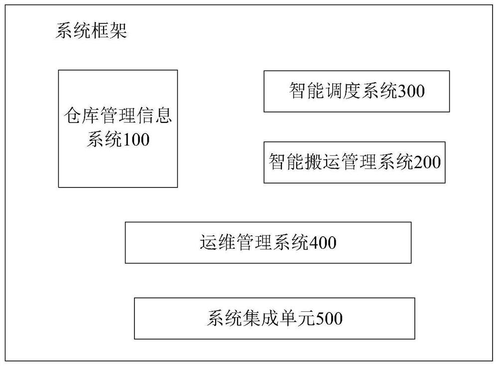 Intelligent warehouse management system based on AVG technology