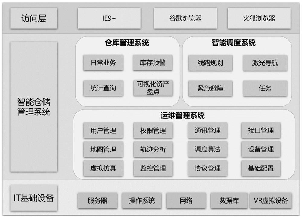 Intelligent warehouse management system based on AVG technology