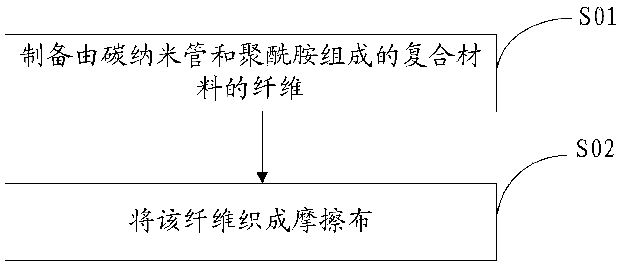 Rubbing cloth and preparation method and preparation device thereof