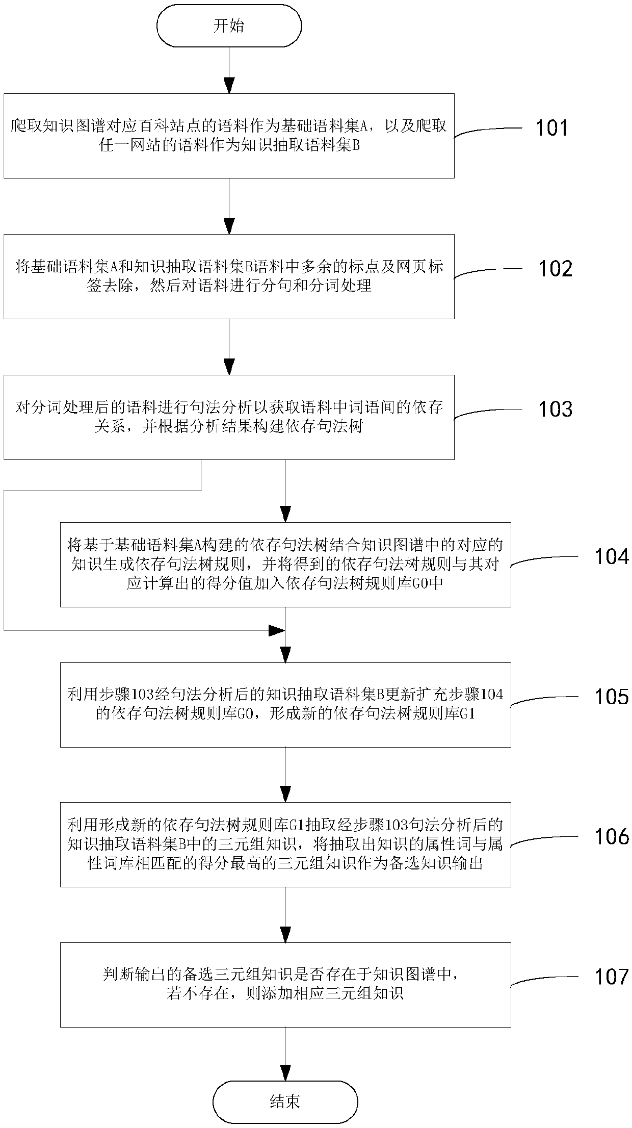 Dependency syntax tree-based knowledge graph expansion method and system