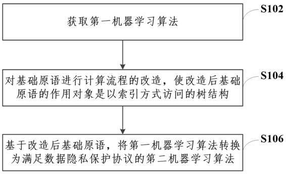 Machine learning algorithm-oriented prediction and training process unification method and device