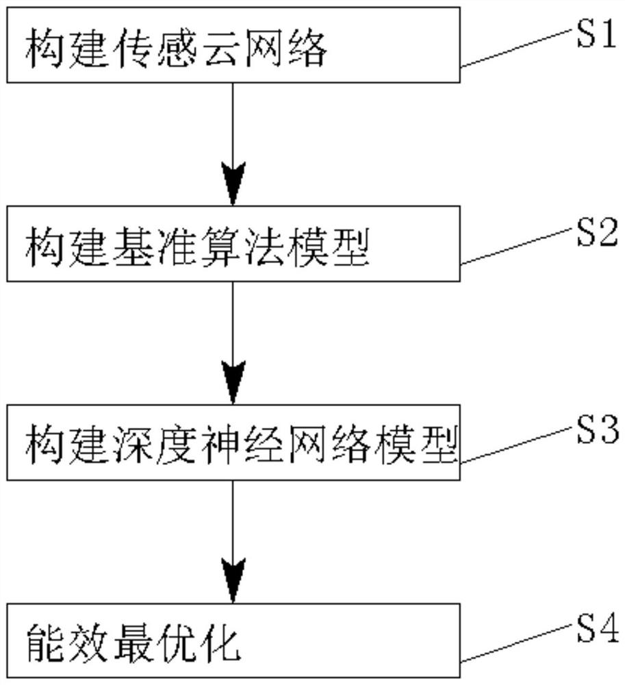 Energy efficiency optimization method for Sink node in sensing cloud network