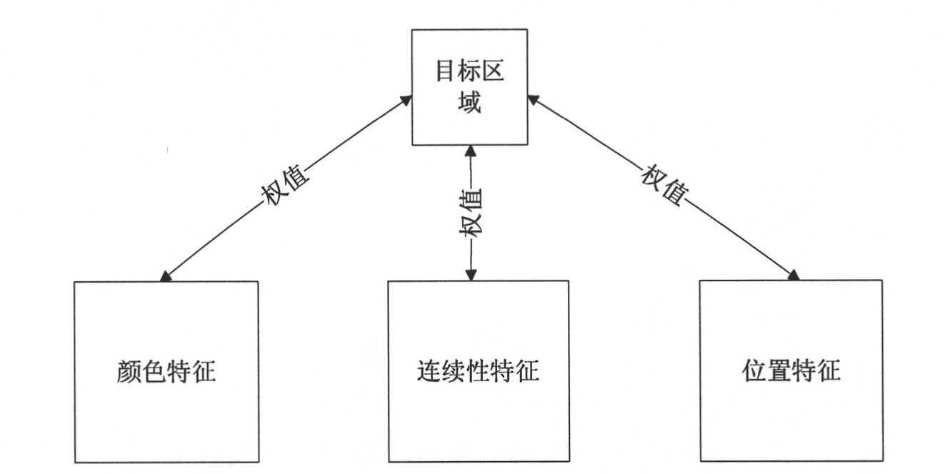 Visual tracking method based on multi-cue fusion