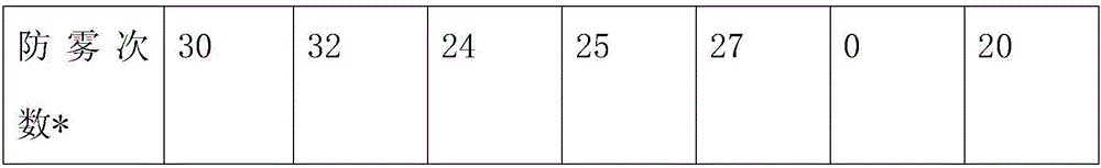 Glass cleaning agent with antifogging function