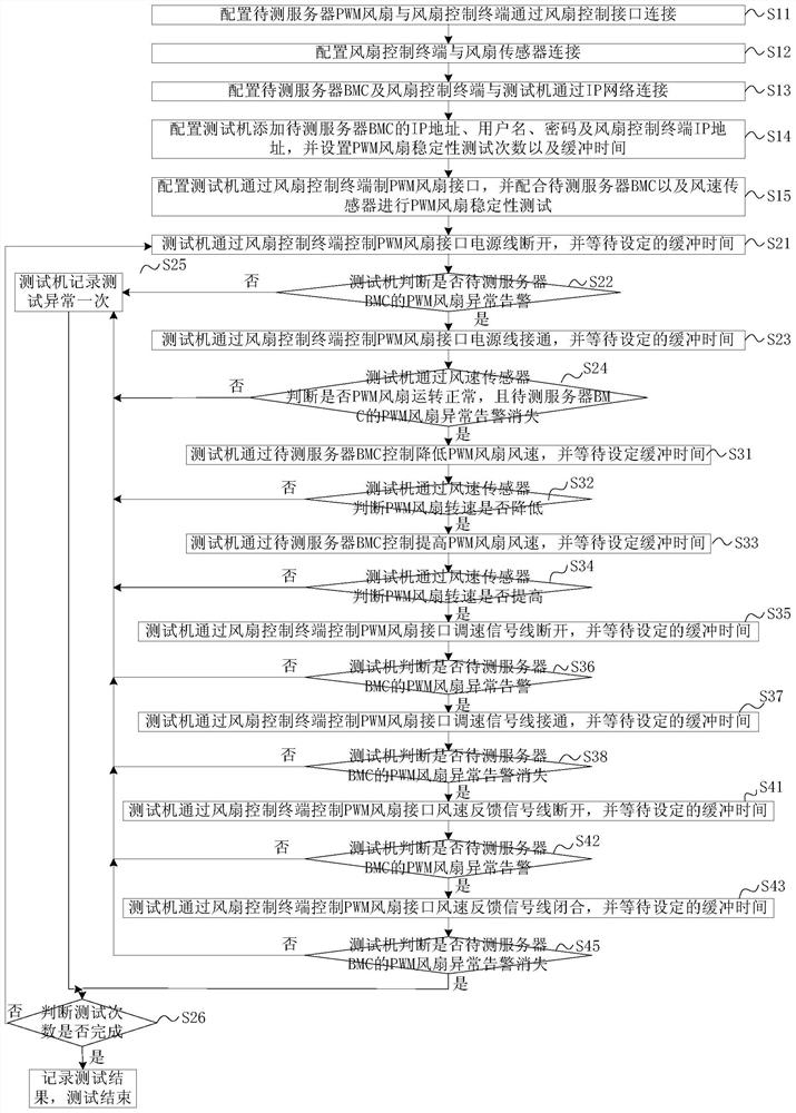 Method and device for remotely testing stability of server PWM fan