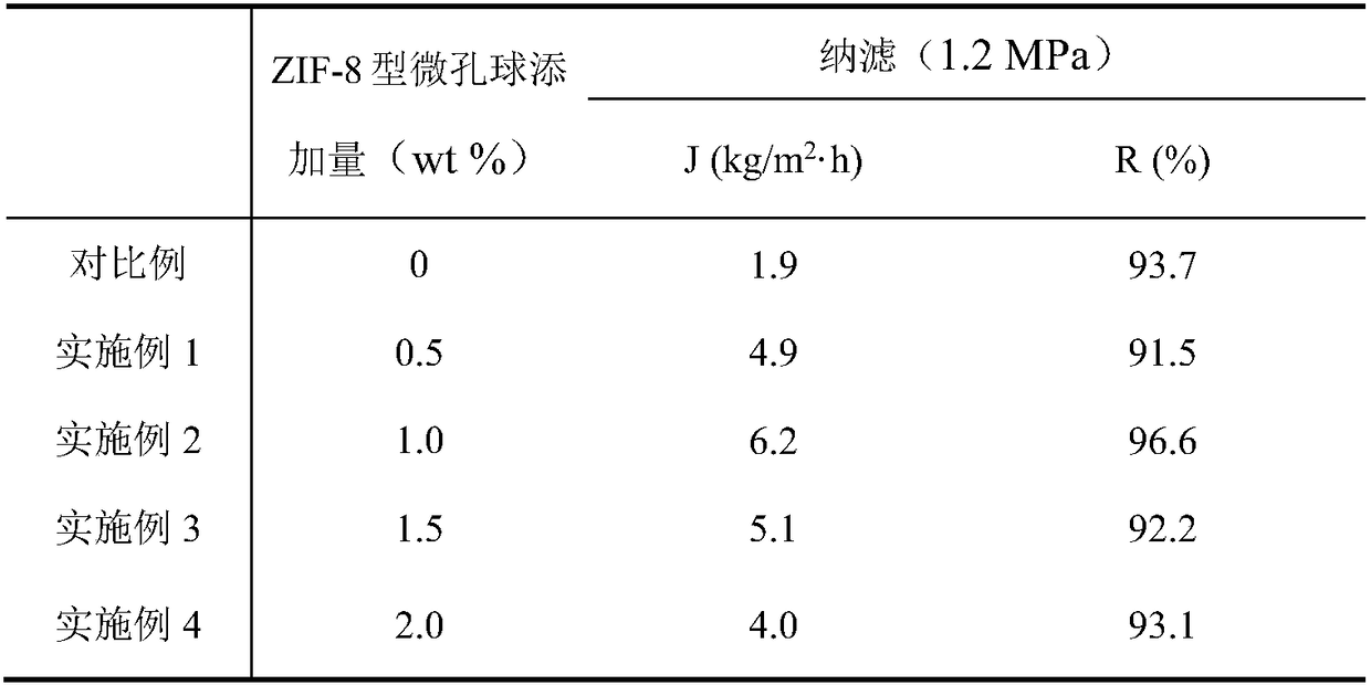 A preparation method of polyphenylene sulfone solvent-resistant nanofiltration membrane containing modified microporous spheres