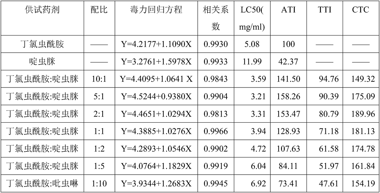 Insecticide composition comprising butyl chlorantraniliprole and nicotine and preparation of insecticide composition