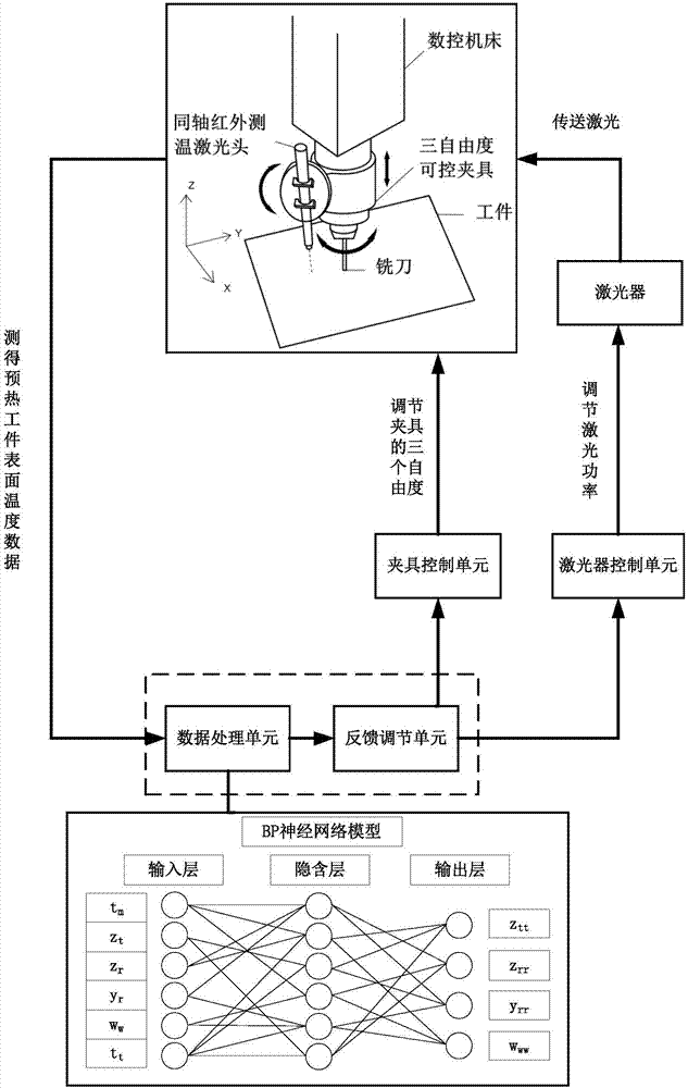 Laser preheating machining system integrated with temperature field real-time measuring and feedback control functions