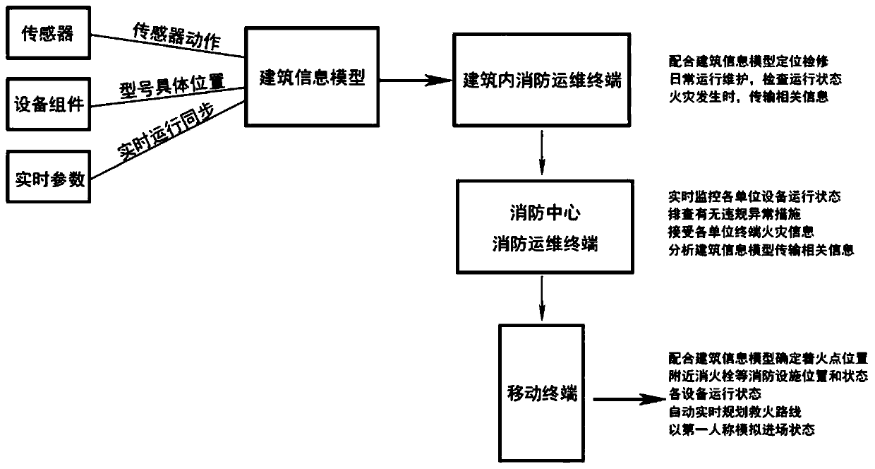 Method for fire fighting operation and maintenance terminal system based on BIM application