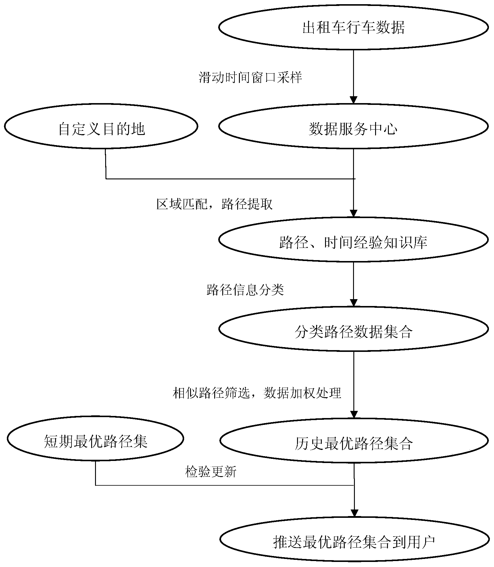 Extraction method of taxi driving track experience knowledge paths