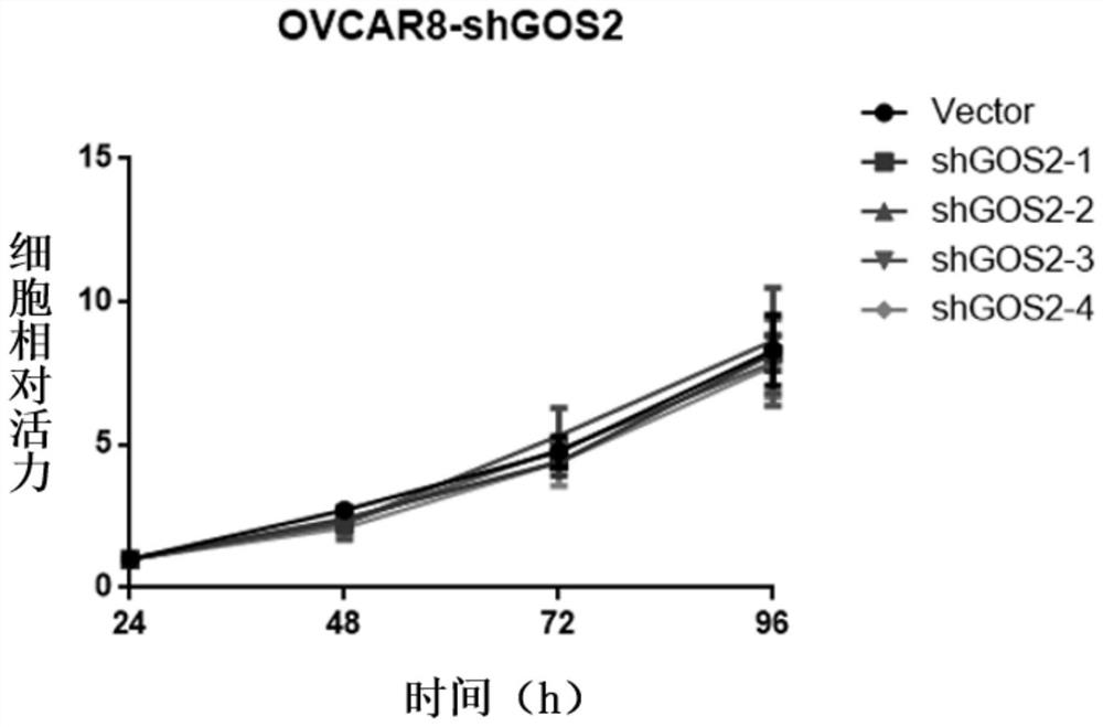 ShRNA sequence for specifically inhibiting GOS2 gene expression and application thereof