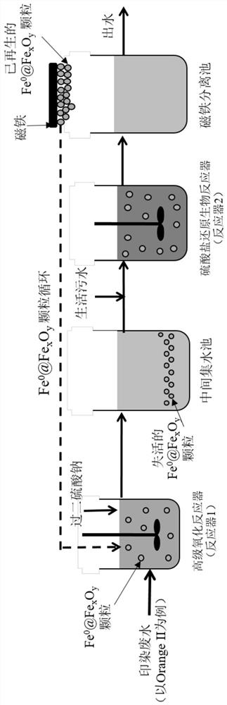 A kind of advanced oxidation of persulfate coupled with biological sulfate reduction treatment method of wastewater