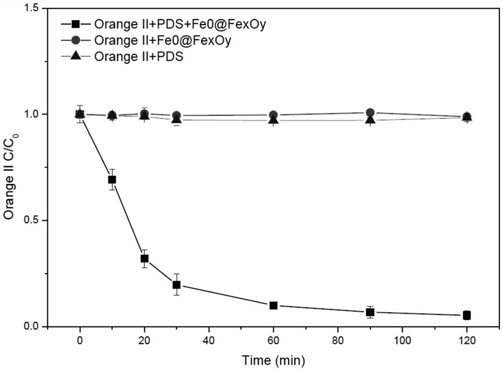 A kind of advanced oxidation of persulfate coupled with biological sulfate reduction treatment method of wastewater