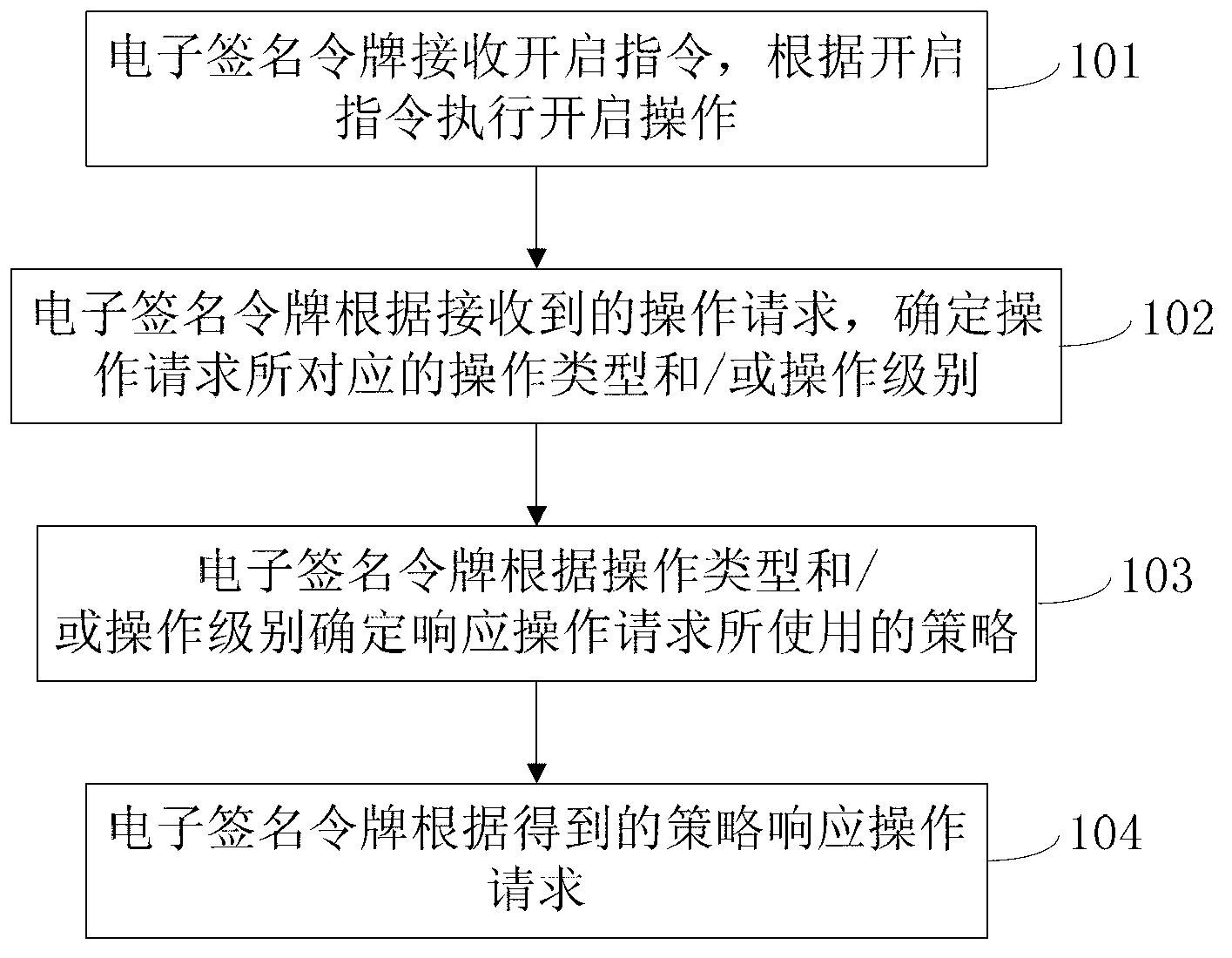 Method and system for electronic signature token to respond to operation request, and electronic signature token