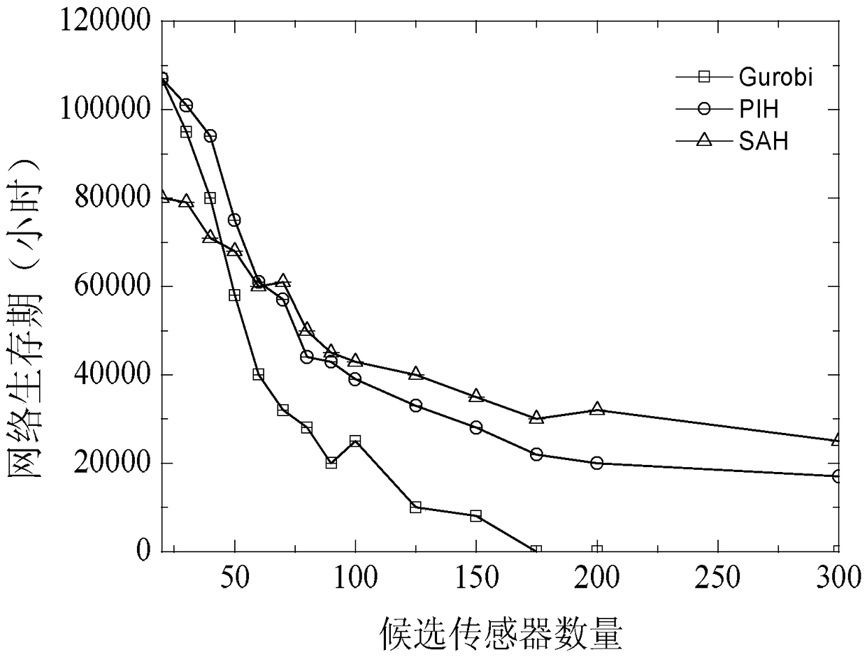 A Linear Programming Method for Wireless Sensor Networks