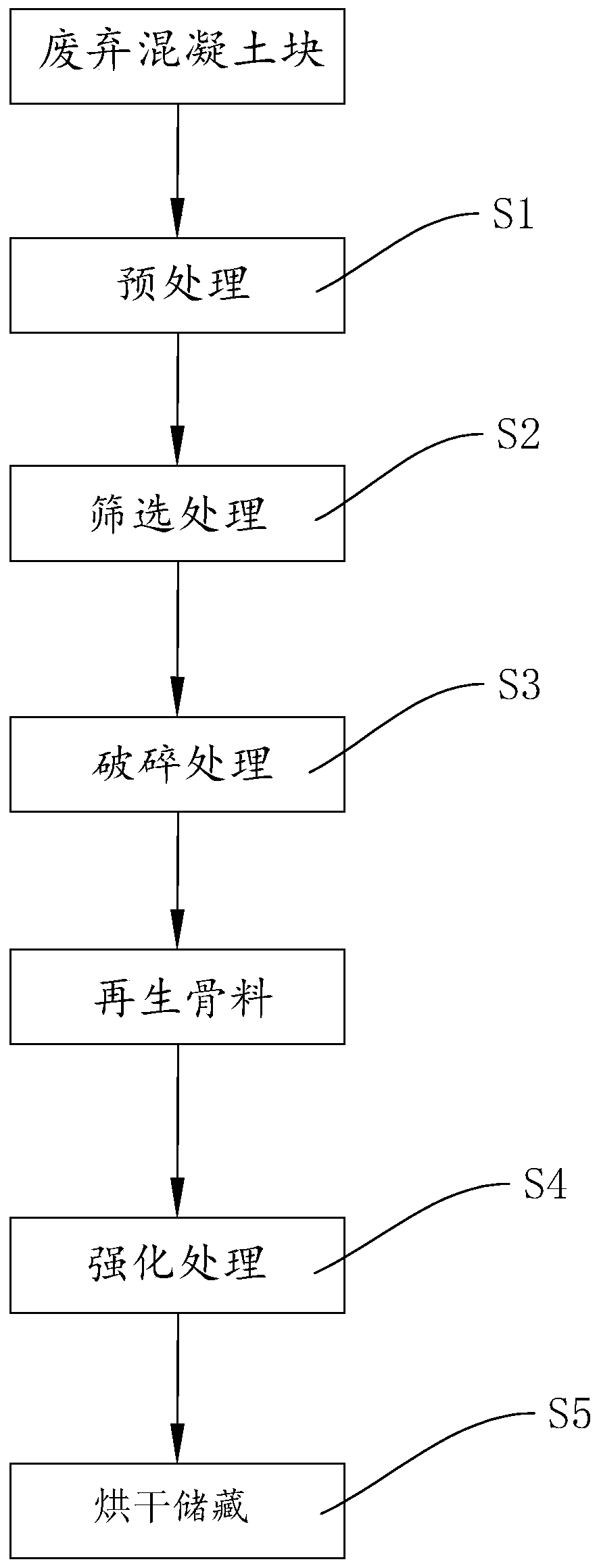 Production technology for preparing recycled aggregate from waste concrete