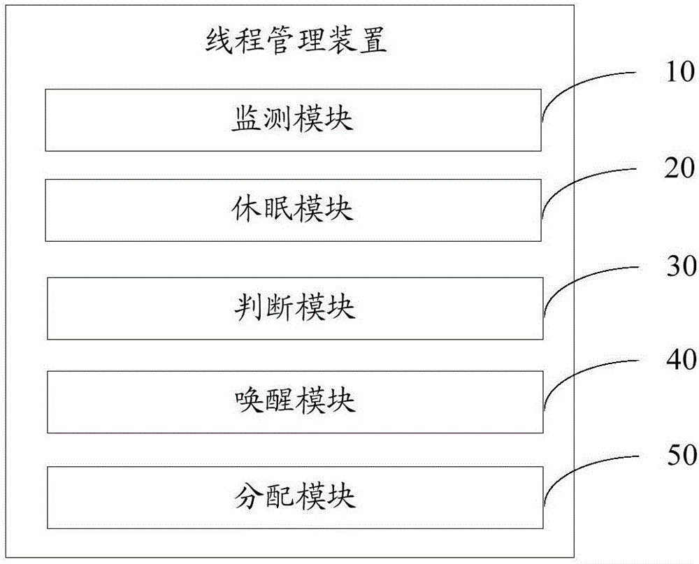 Method and device for managing threads