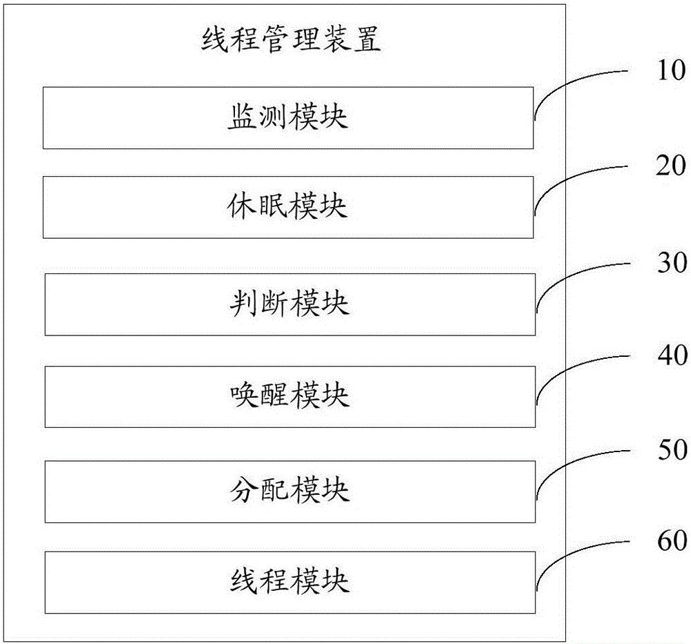 Method and device for managing threads