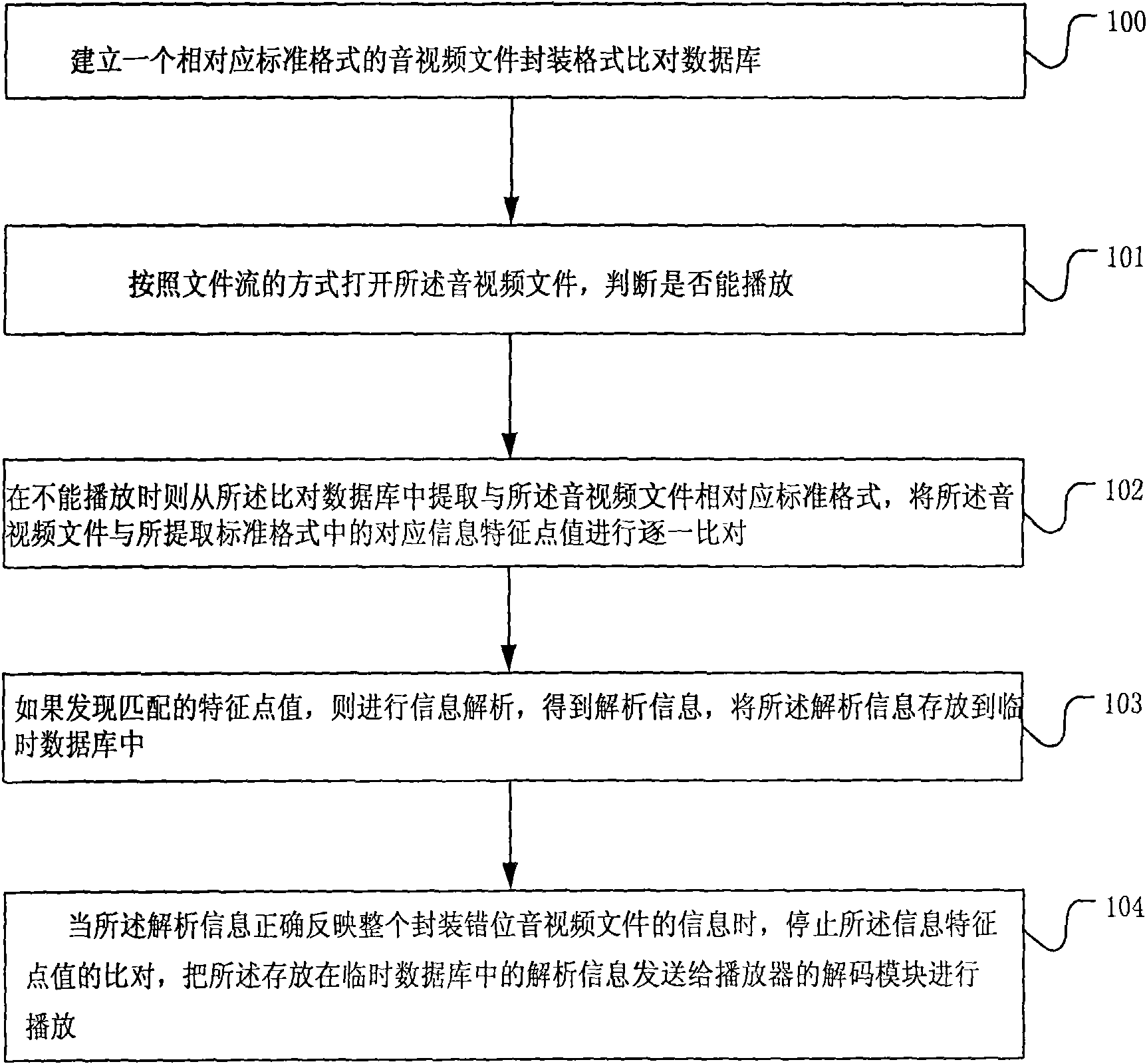 Method and terminal for playing falsely-encapsulated audio/video files