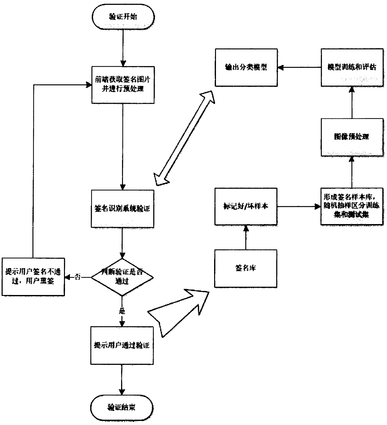 Method for identifying abnormal signature and system thereof