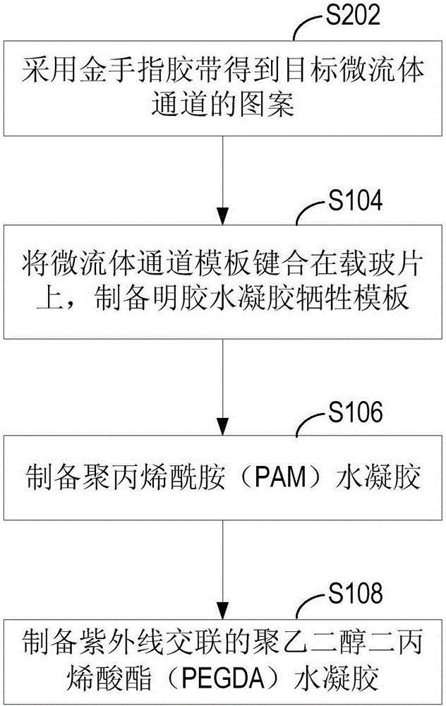 Preparation method of hydrogel with microfluid channel