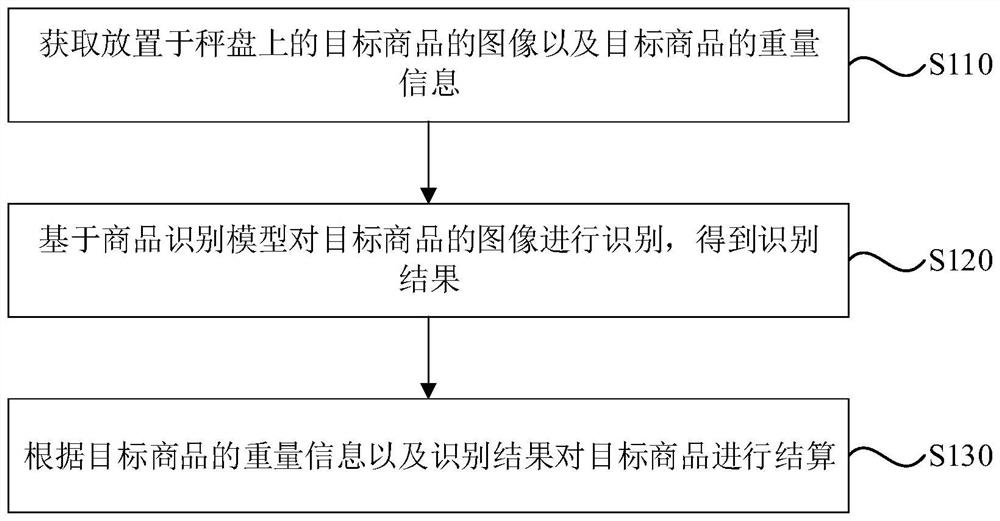 Commodity settlement method and device, electronic equipment and medium