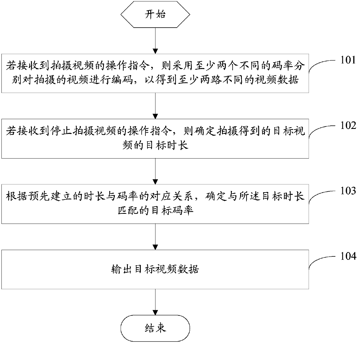 Code rate control method and mobile terminal