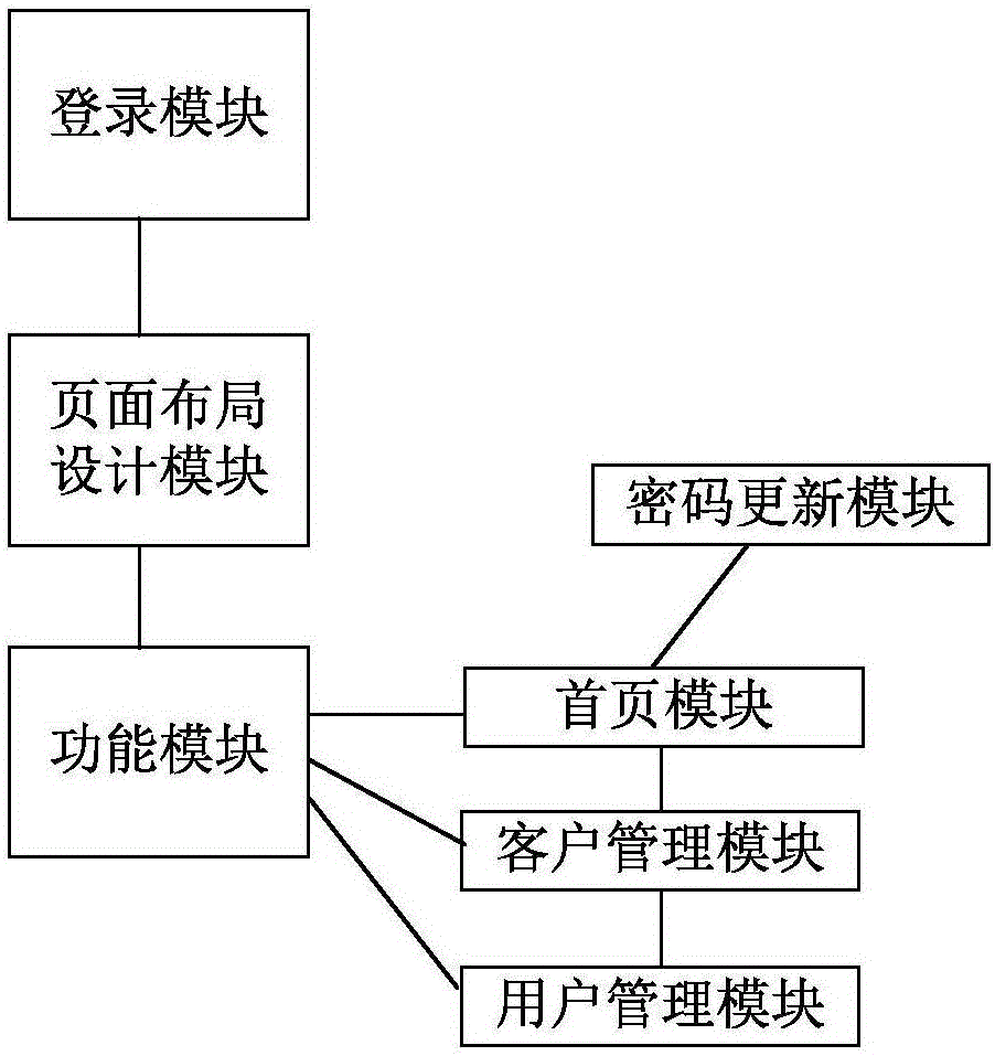 Management system of house property customer relationship